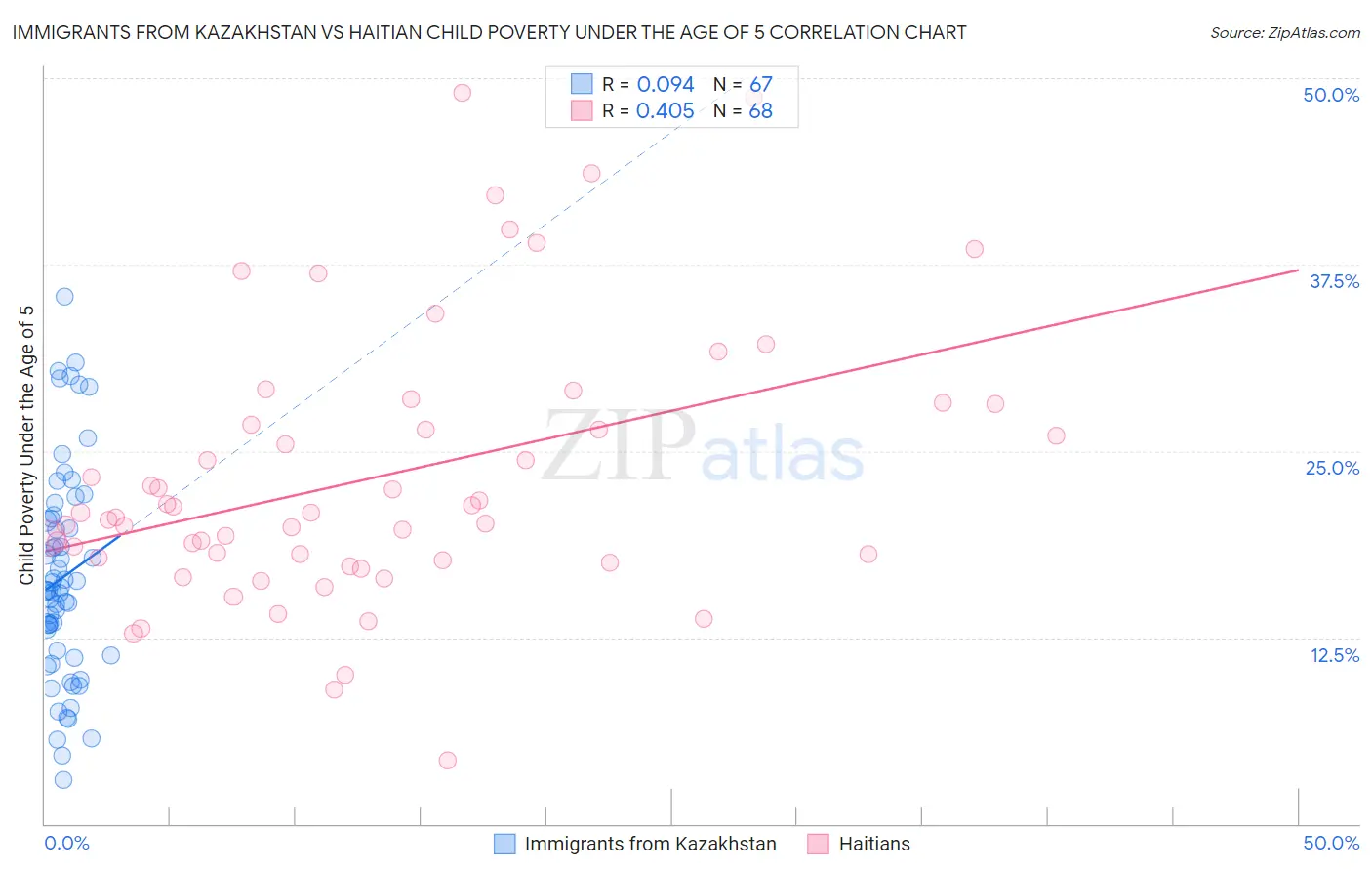 Immigrants from Kazakhstan vs Haitian Child Poverty Under the Age of 5