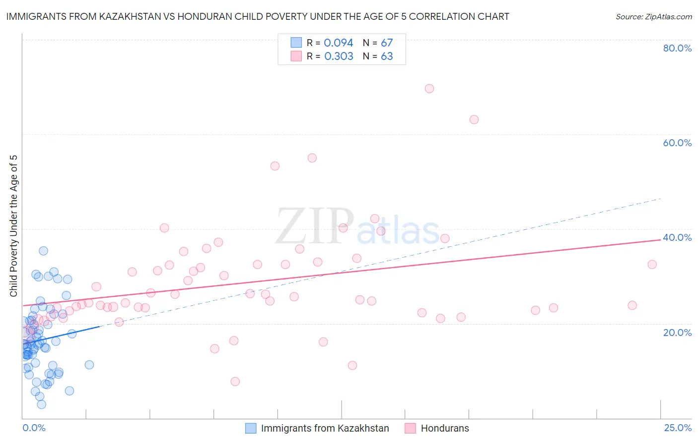 Immigrants from Kazakhstan vs Honduran Child Poverty Under the Age of 5