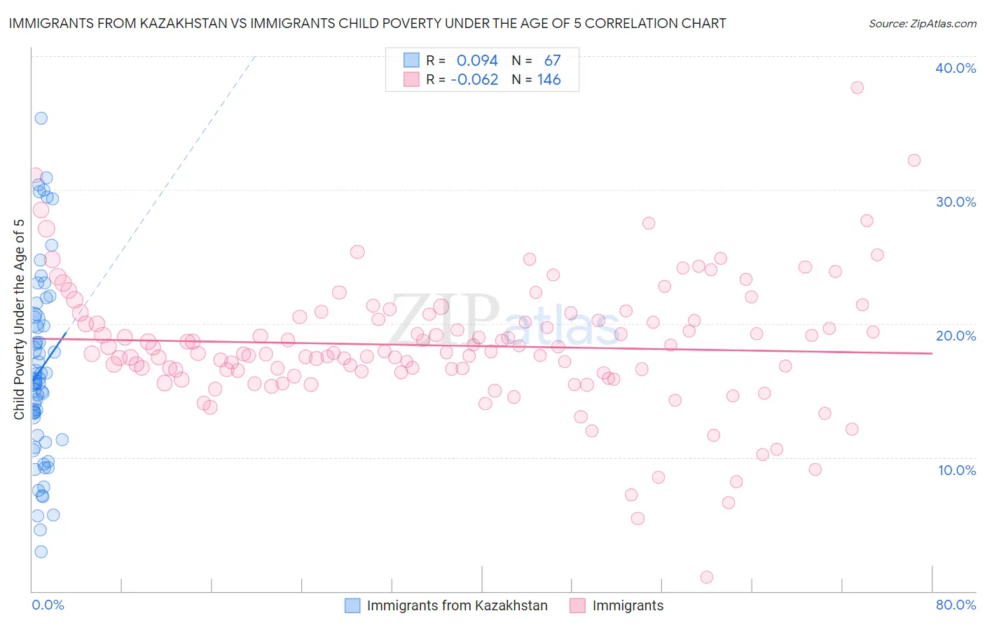 Immigrants from Kazakhstan vs Immigrants Child Poverty Under the Age of 5