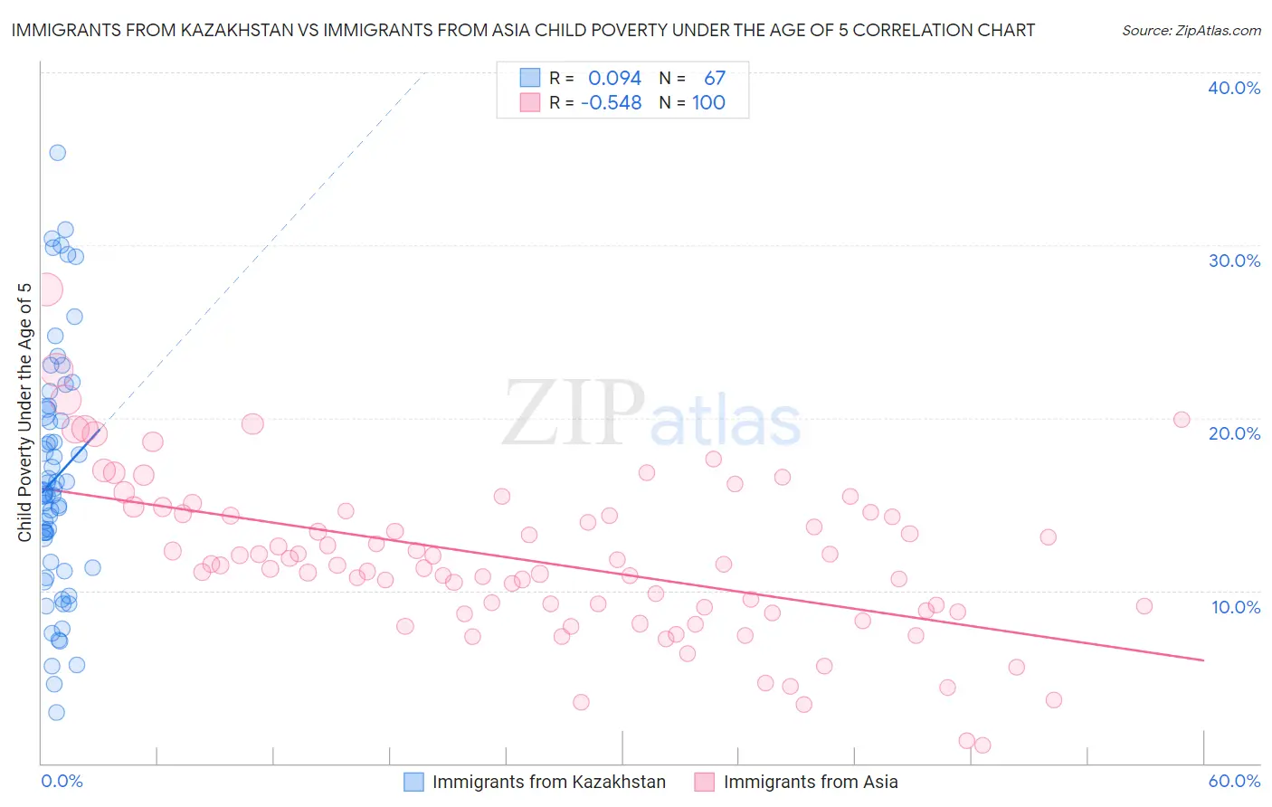 Immigrants from Kazakhstan vs Immigrants from Asia Child Poverty Under the Age of 5