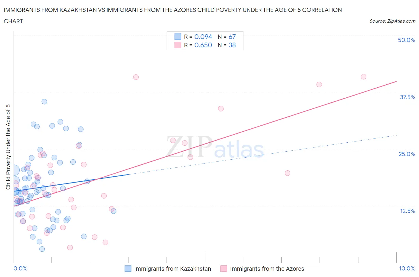 Immigrants from Kazakhstan vs Immigrants from the Azores Child Poverty Under the Age of 5