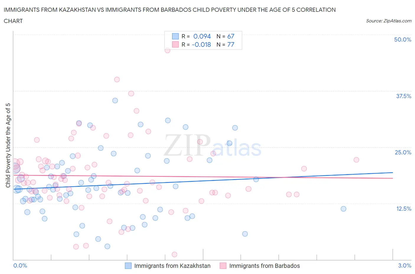 Immigrants from Kazakhstan vs Immigrants from Barbados Child Poverty Under the Age of 5