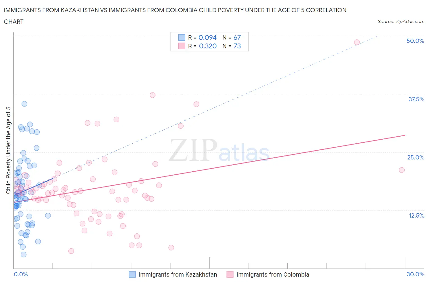 Immigrants from Kazakhstan vs Immigrants from Colombia Child Poverty Under the Age of 5