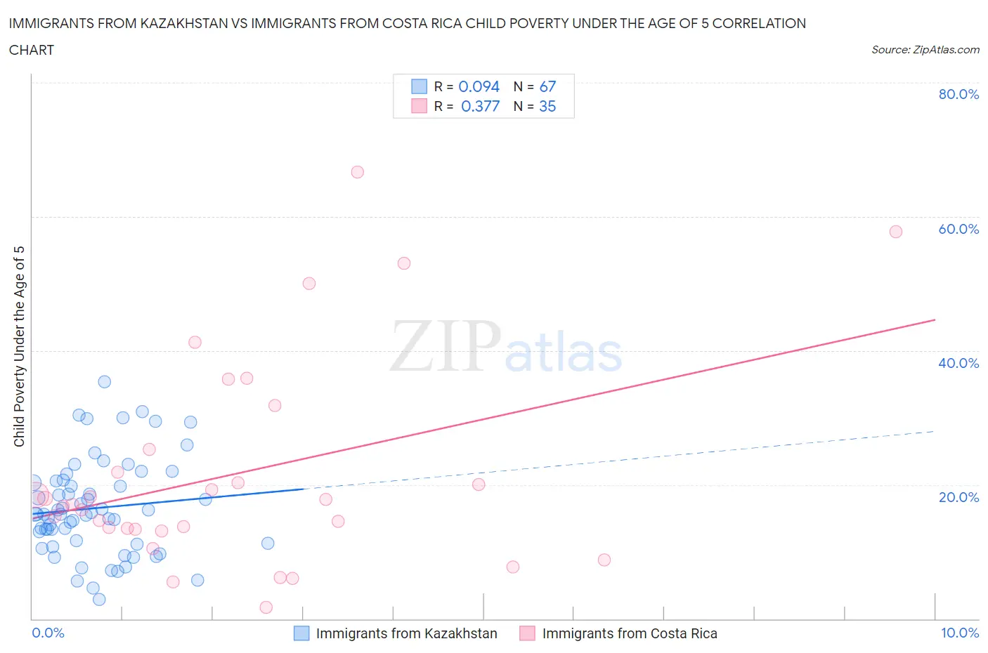 Immigrants from Kazakhstan vs Immigrants from Costa Rica Child Poverty Under the Age of 5