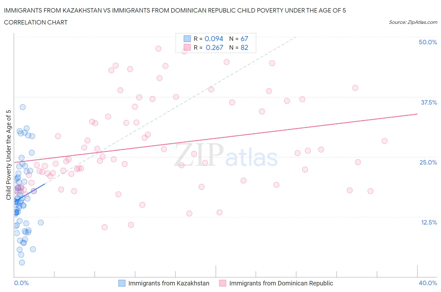 Immigrants from Kazakhstan vs Immigrants from Dominican Republic Child Poverty Under the Age of 5