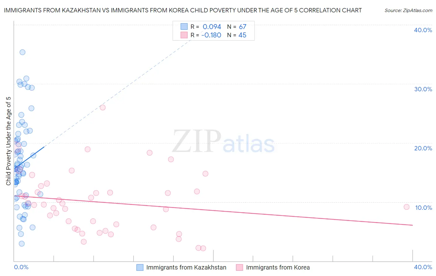 Immigrants from Kazakhstan vs Immigrants from Korea Child Poverty Under the Age of 5