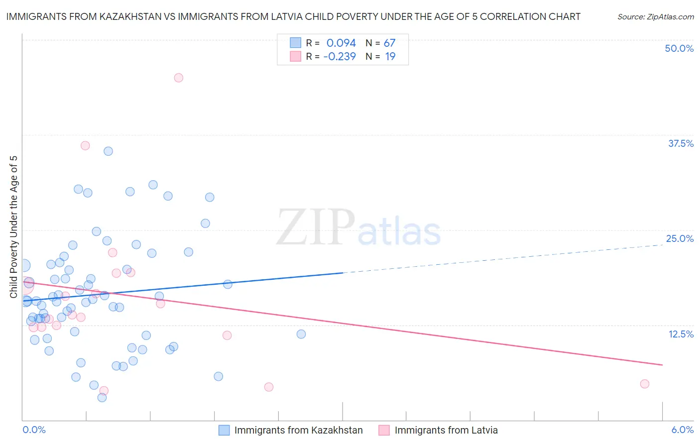 Immigrants from Kazakhstan vs Immigrants from Latvia Child Poverty Under the Age of 5