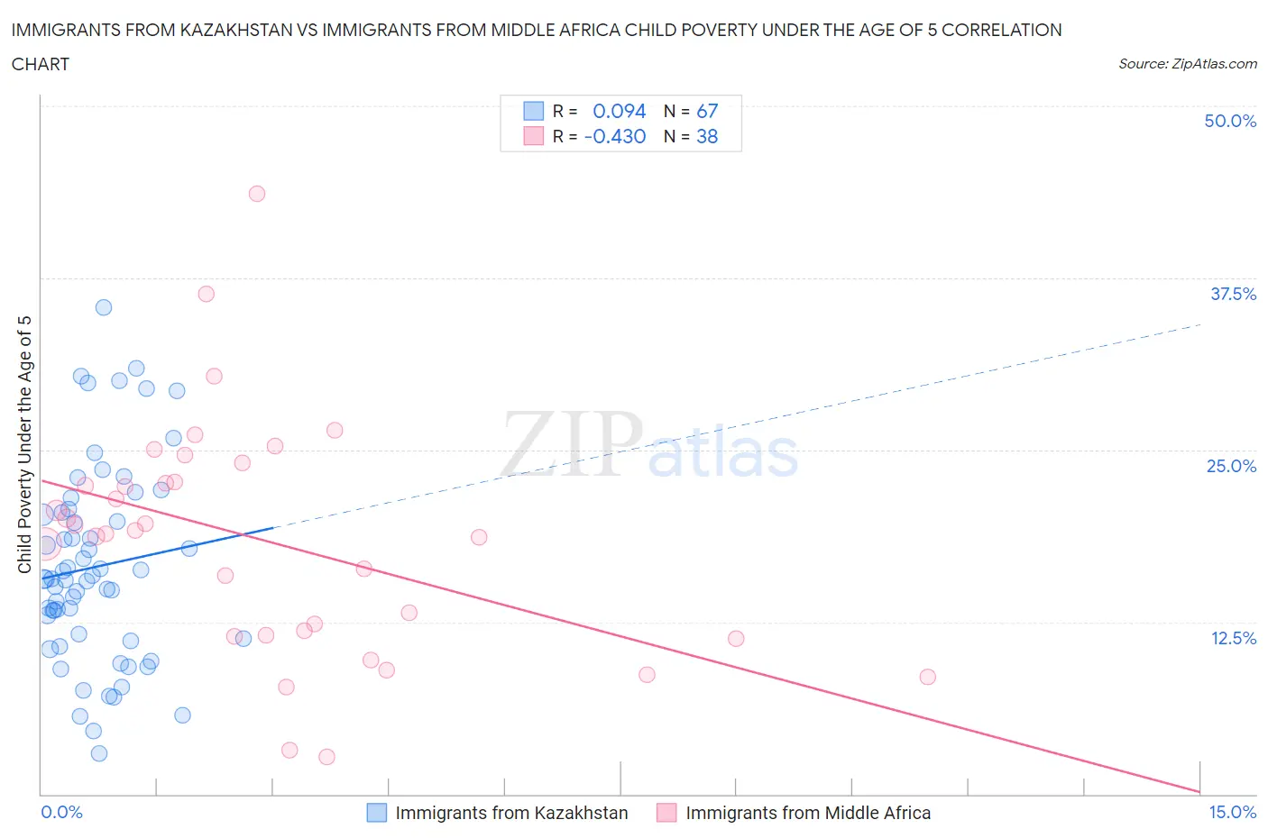 Immigrants from Kazakhstan vs Immigrants from Middle Africa Child Poverty Under the Age of 5