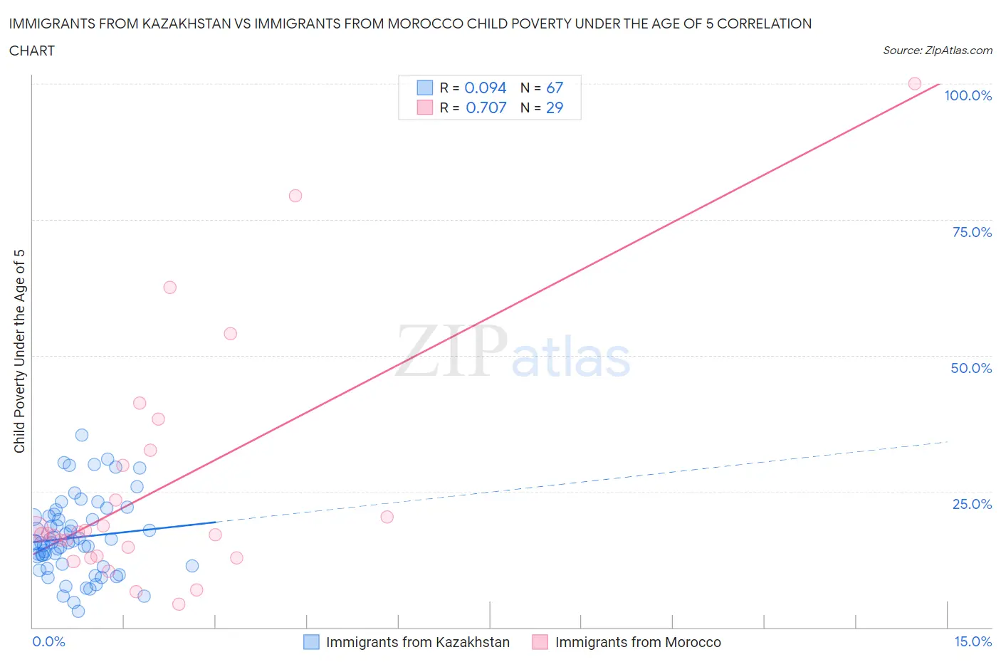 Immigrants from Kazakhstan vs Immigrants from Morocco Child Poverty Under the Age of 5