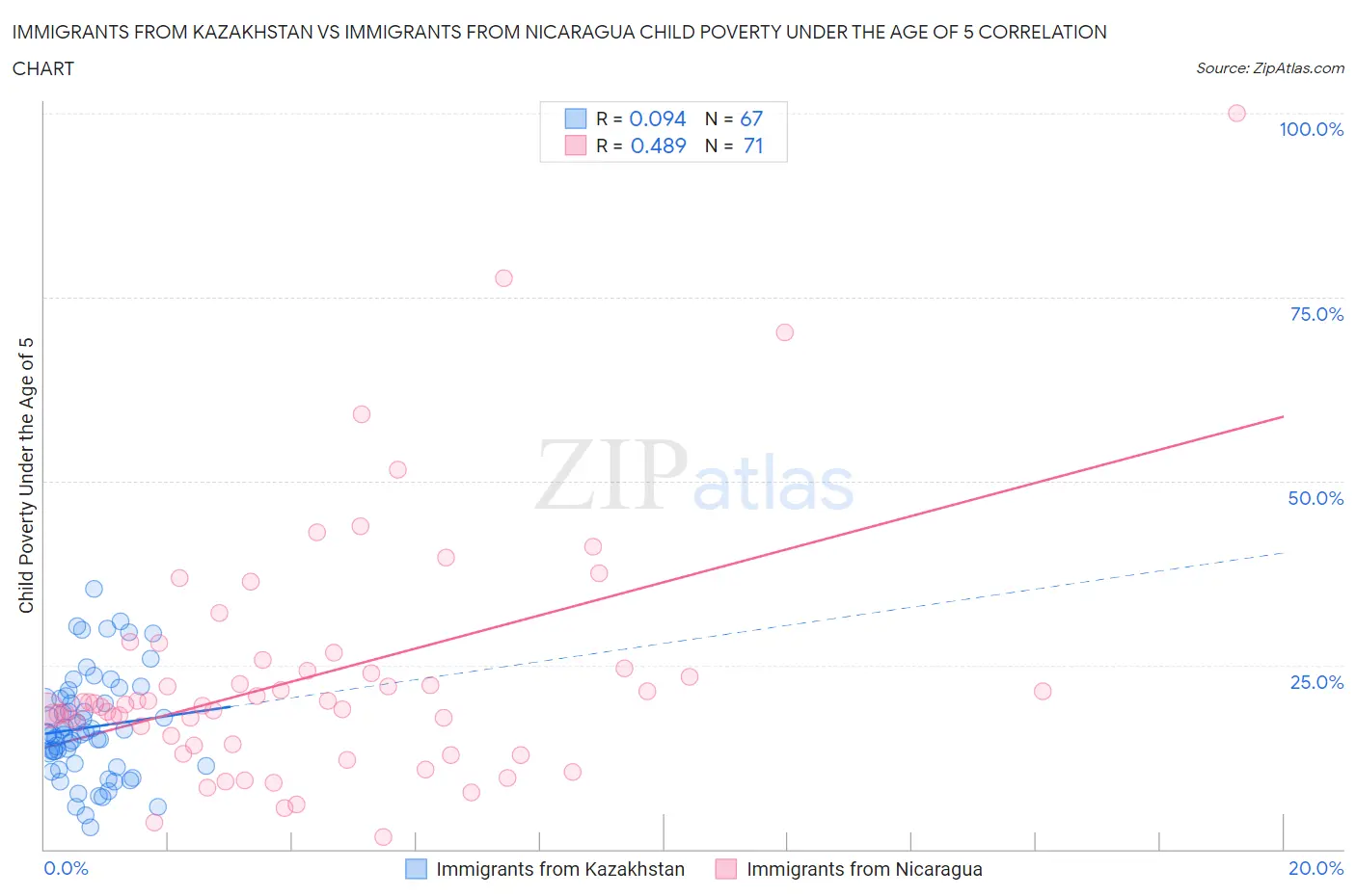 Immigrants from Kazakhstan vs Immigrants from Nicaragua Child Poverty Under the Age of 5