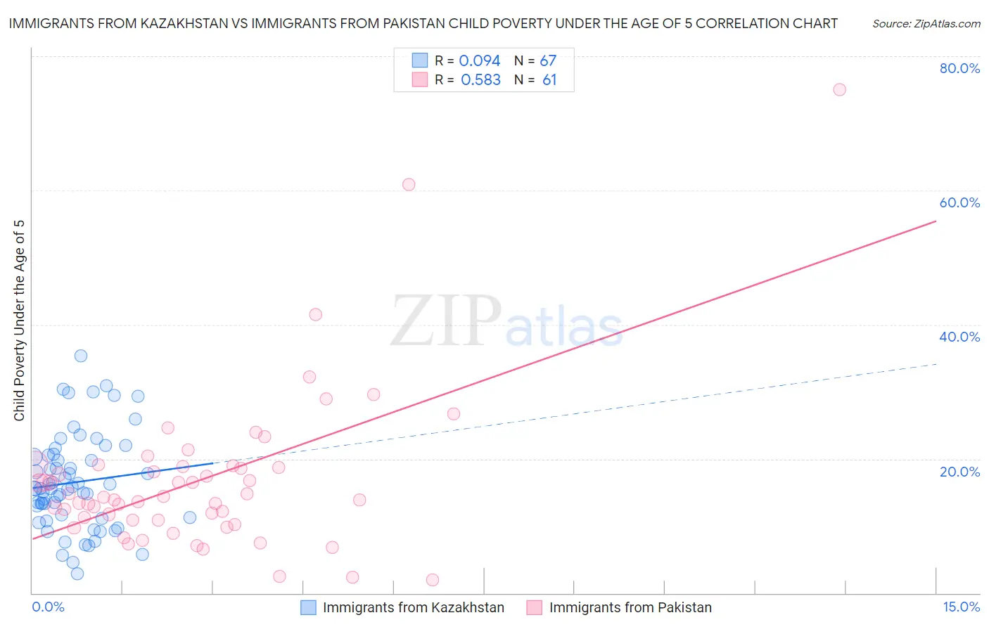 Immigrants from Kazakhstan vs Immigrants from Pakistan Child Poverty Under the Age of 5