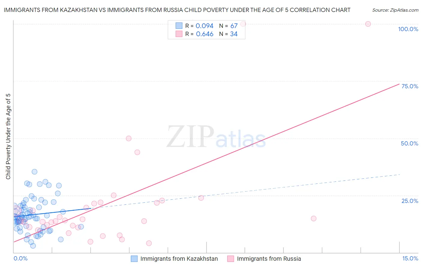 Immigrants from Kazakhstan vs Immigrants from Russia Child Poverty Under the Age of 5