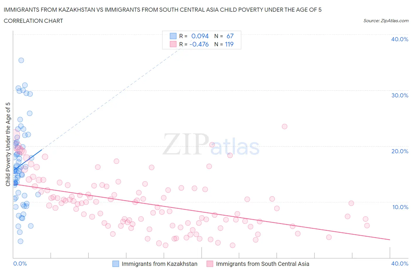 Immigrants from Kazakhstan vs Immigrants from South Central Asia Child Poverty Under the Age of 5