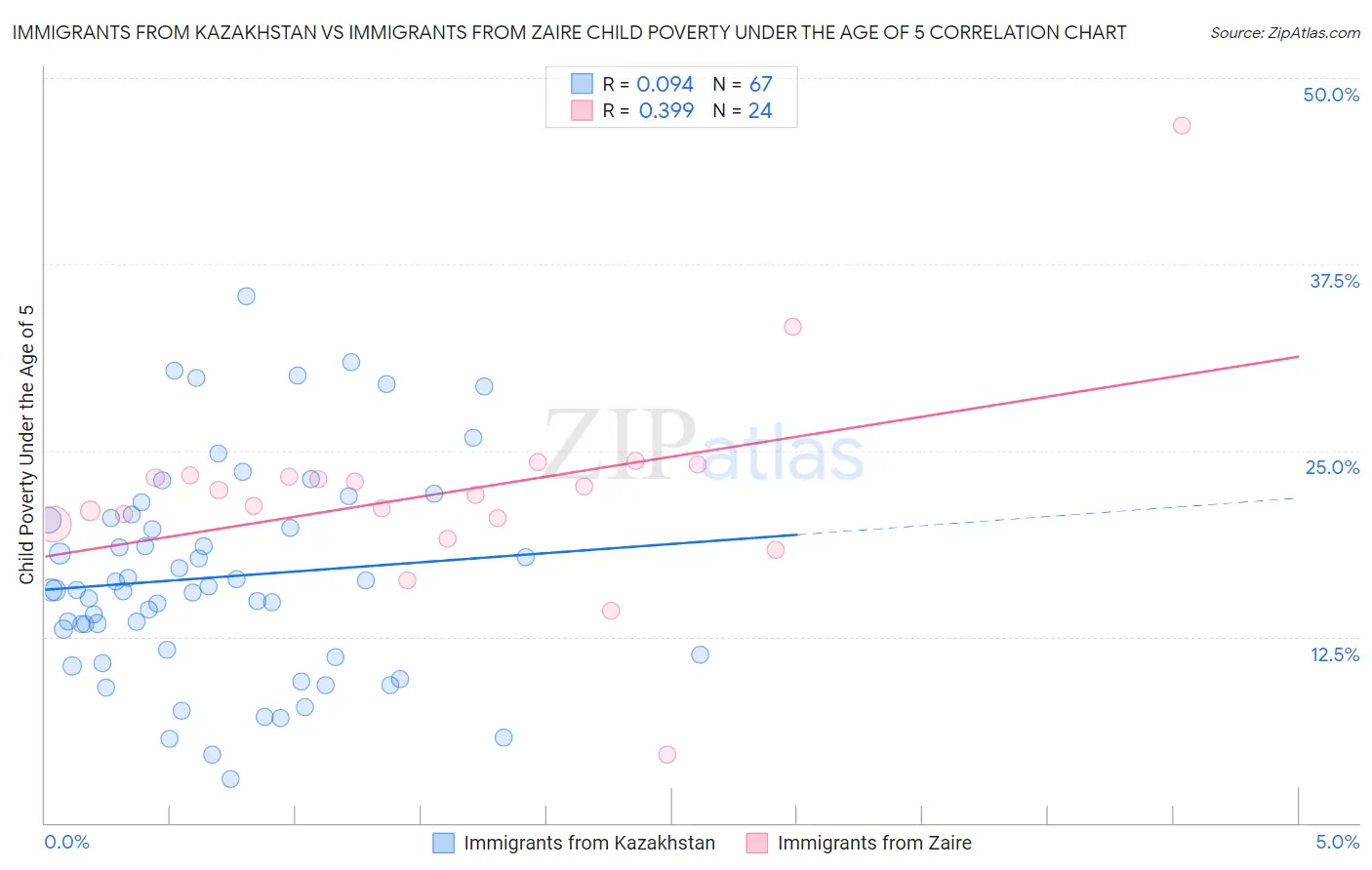 Immigrants from Kazakhstan vs Immigrants from Zaire Child Poverty Under the Age of 5