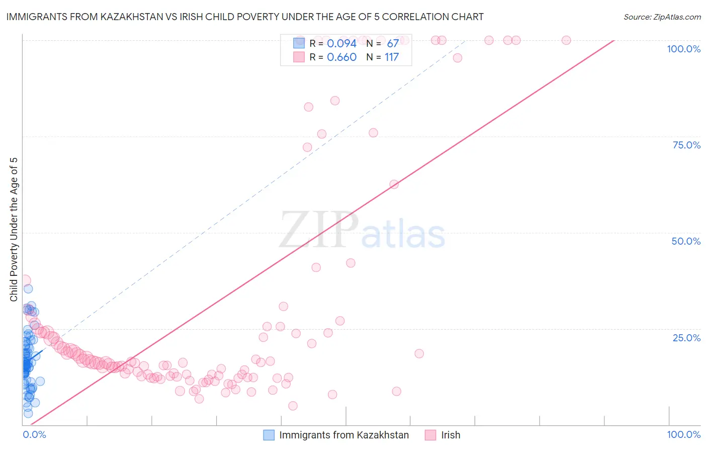 Immigrants from Kazakhstan vs Irish Child Poverty Under the Age of 5