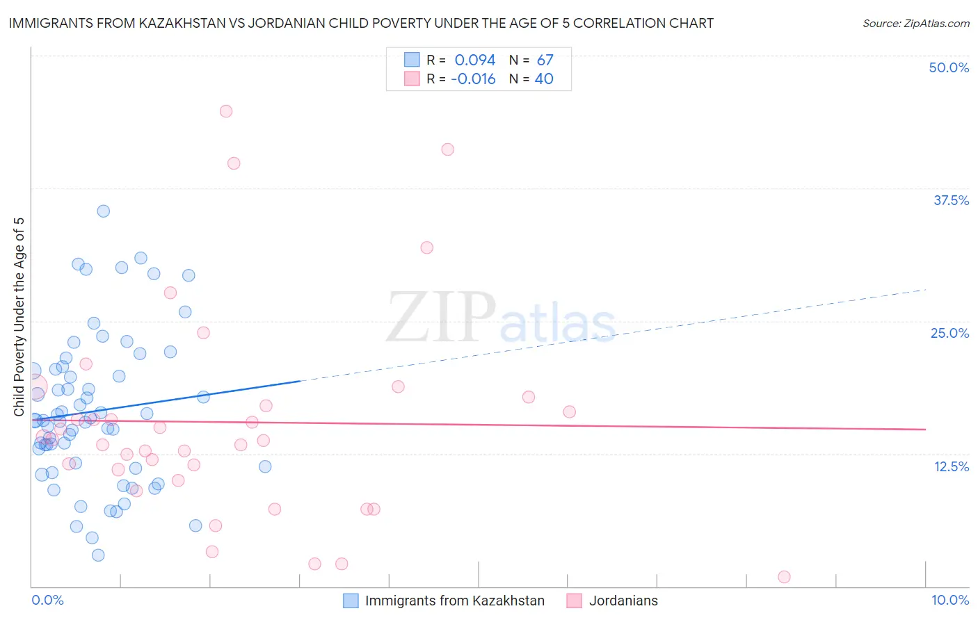Immigrants from Kazakhstan vs Jordanian Child Poverty Under the Age of 5