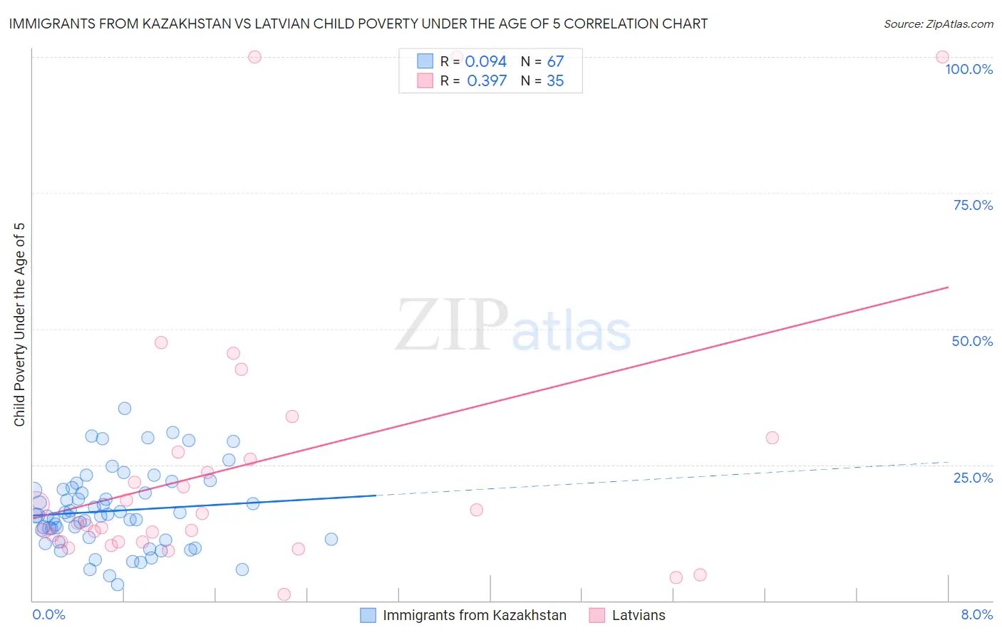 Immigrants from Kazakhstan vs Latvian Child Poverty Under the Age of 5