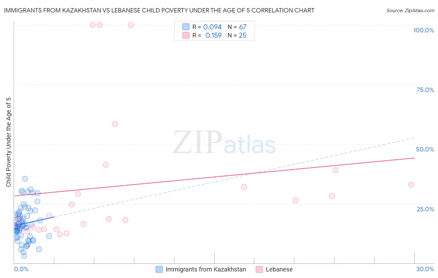 Immigrants from Kazakhstan vs Lebanese Child Poverty Under the Age of 5