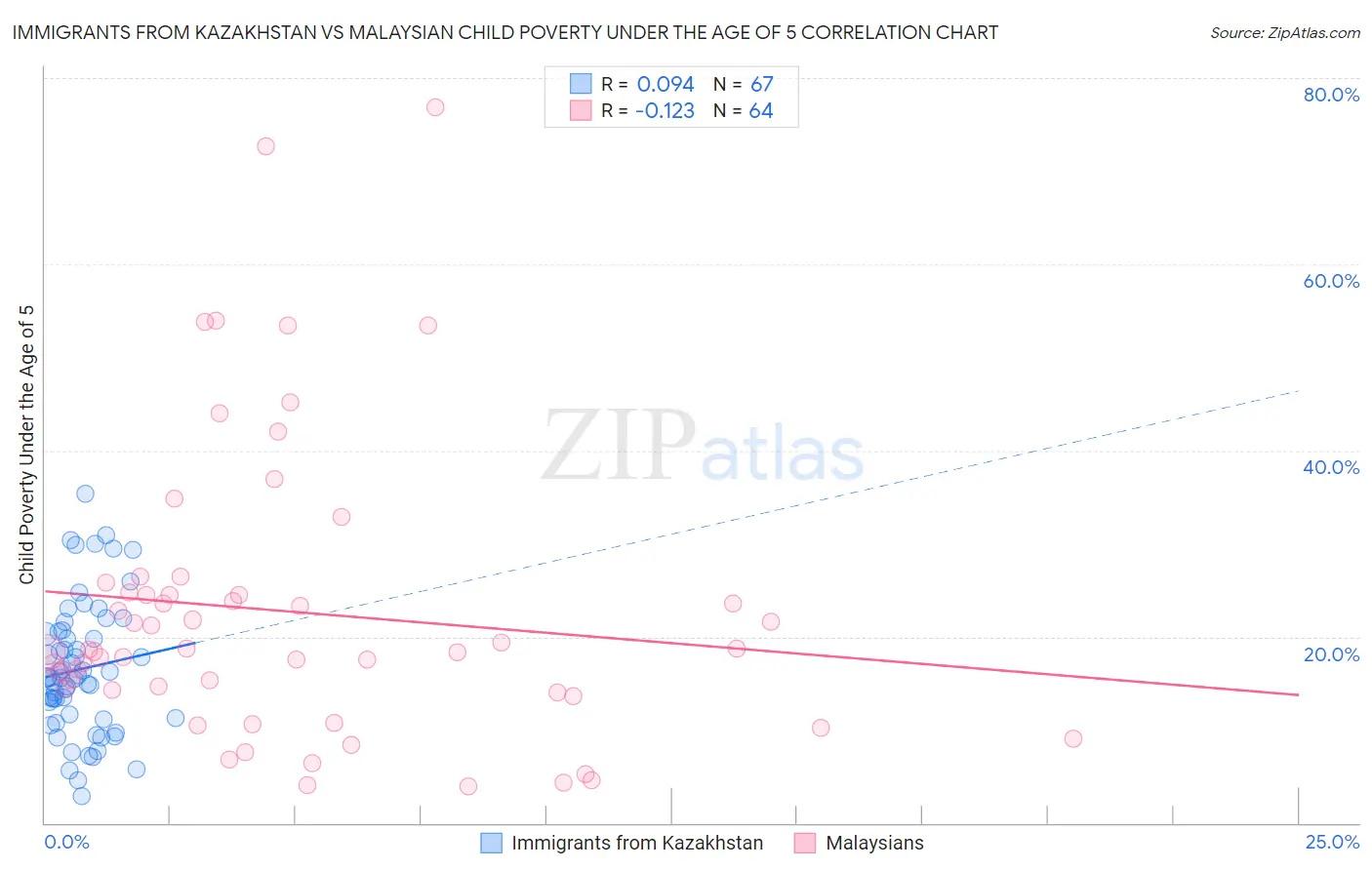 Immigrants from Kazakhstan vs Malaysian Child Poverty Under the Age of 5