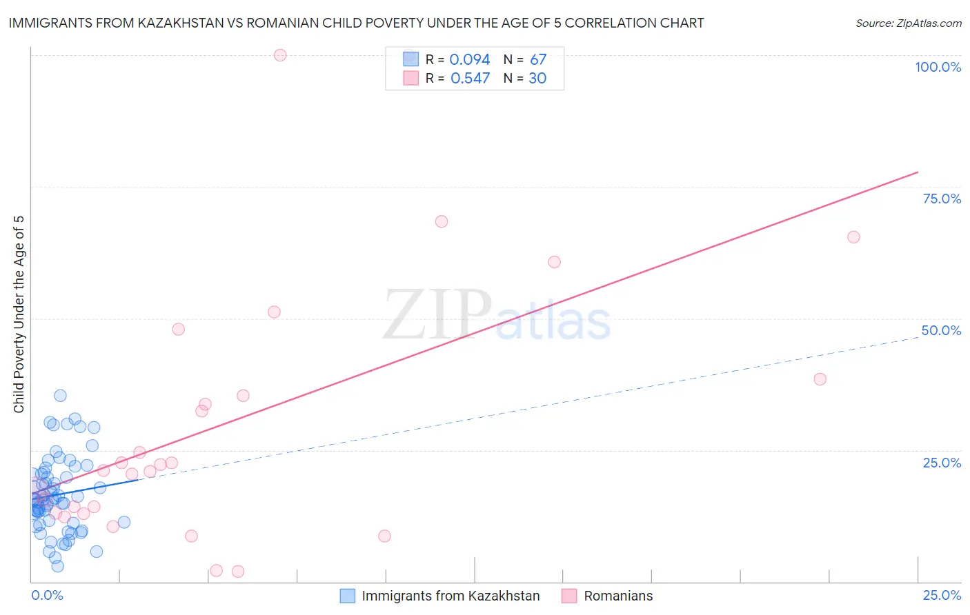 Immigrants from Kazakhstan vs Romanian Child Poverty Under the Age of 5