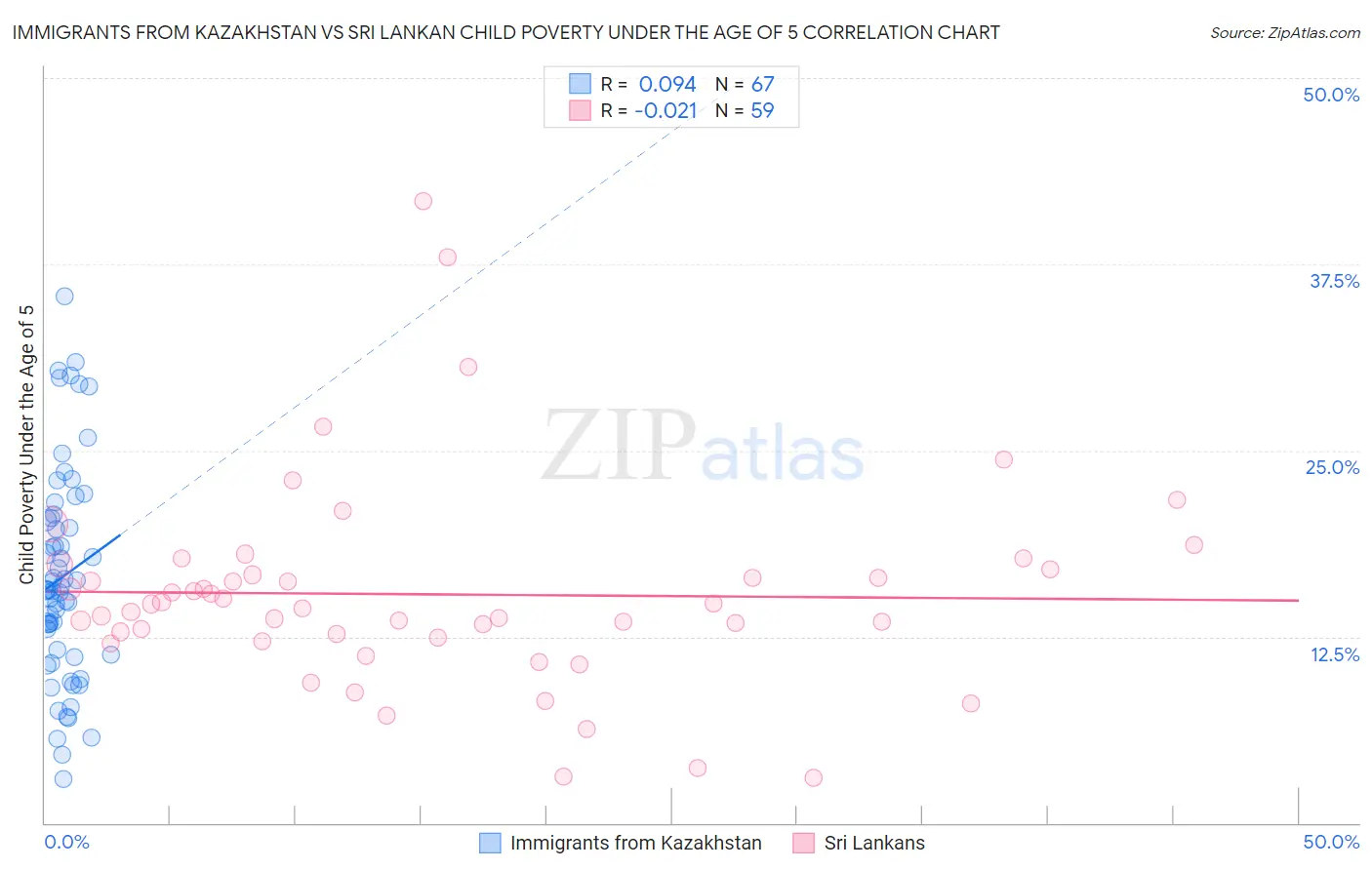 Immigrants from Kazakhstan vs Sri Lankan Child Poverty Under the Age of 5