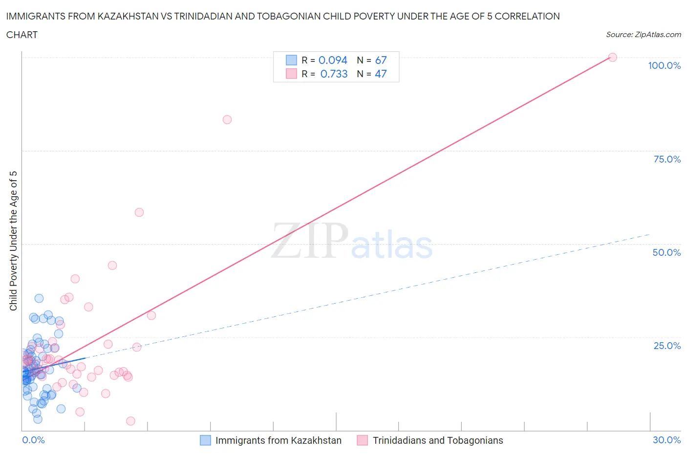 Immigrants from Kazakhstan vs Trinidadian and Tobagonian Child Poverty Under the Age of 5