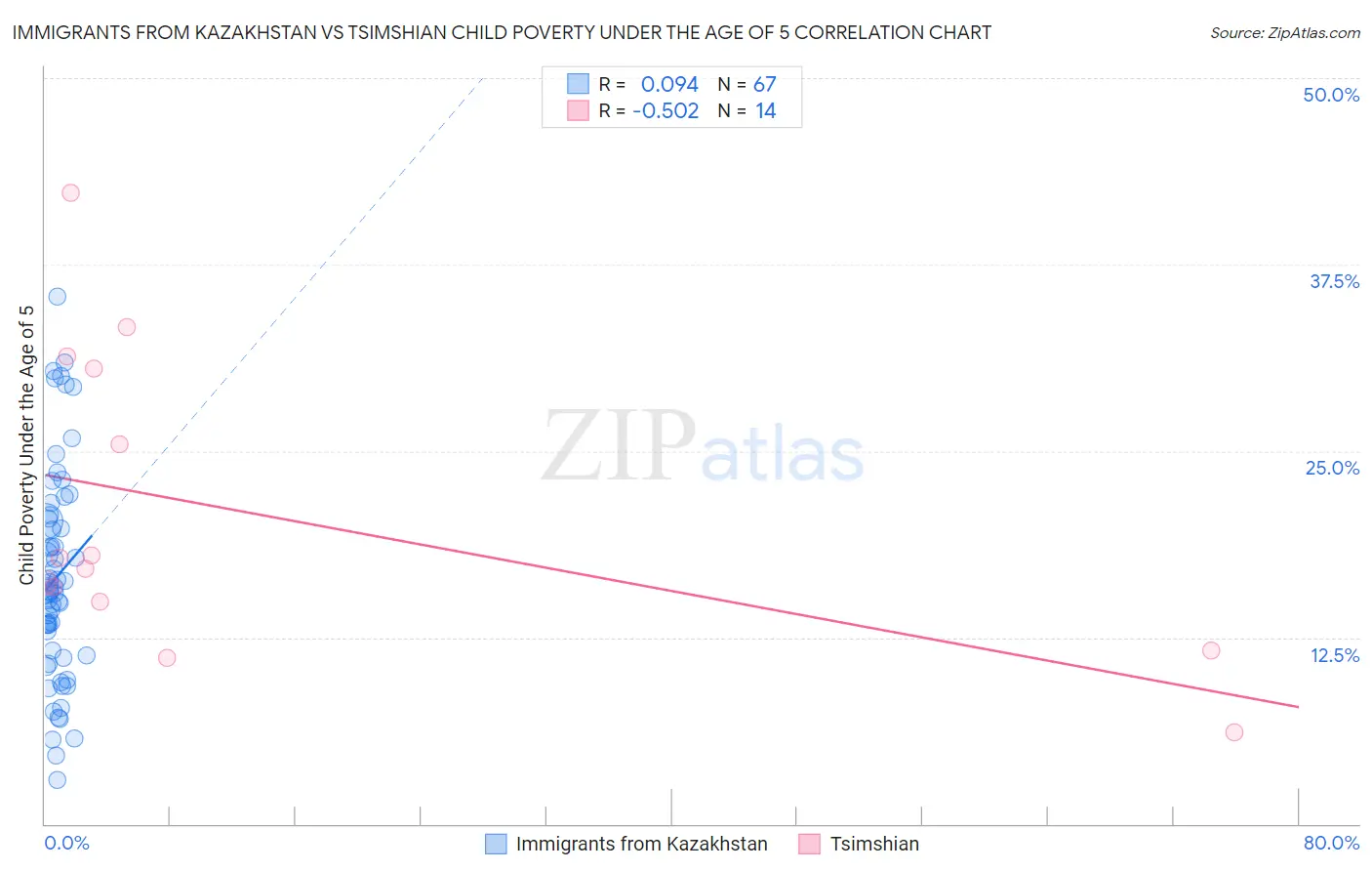 Immigrants from Kazakhstan vs Tsimshian Child Poverty Under the Age of 5