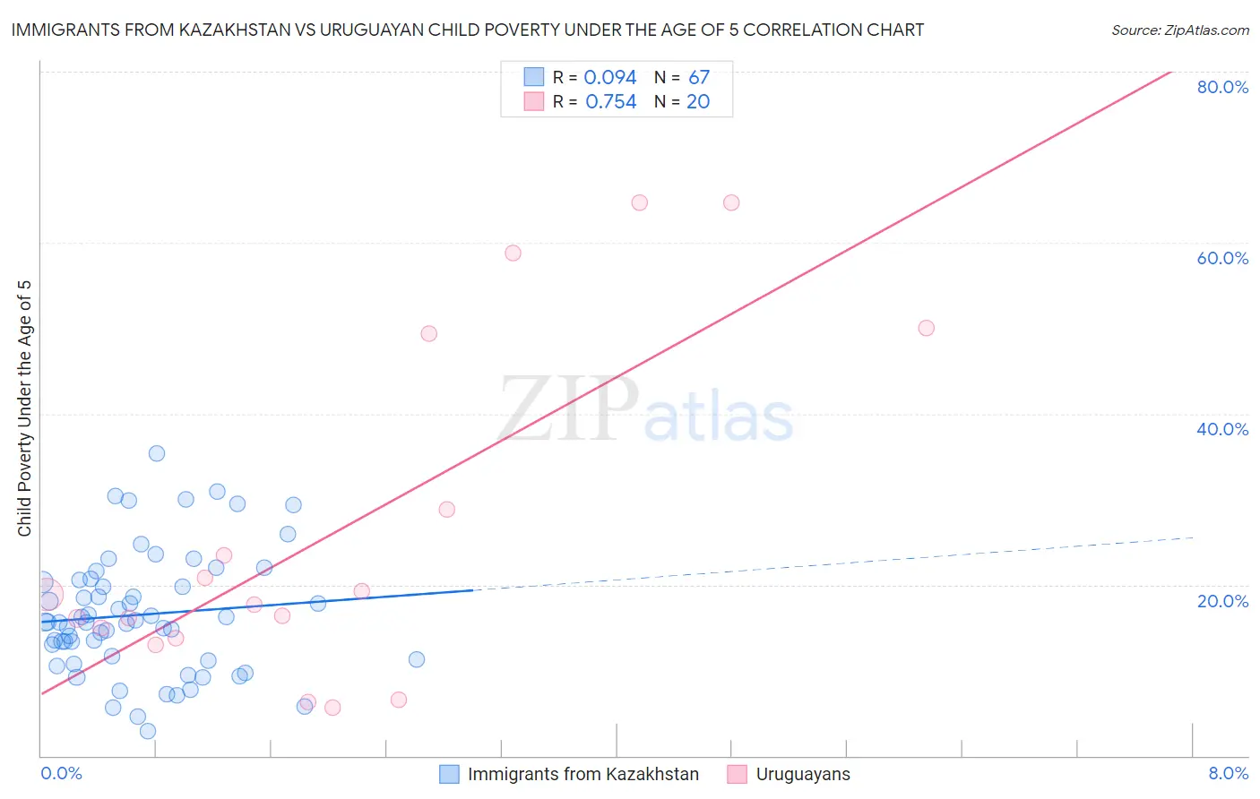Immigrants from Kazakhstan vs Uruguayan Child Poverty Under the Age of 5