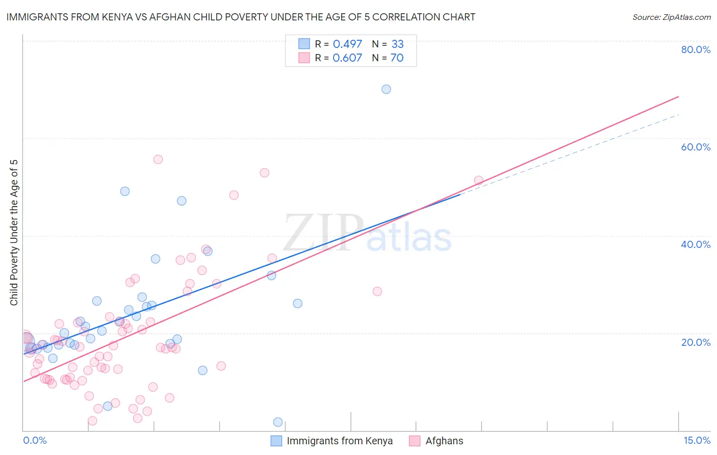 Immigrants from Kenya vs Afghan Child Poverty Under the Age of 5