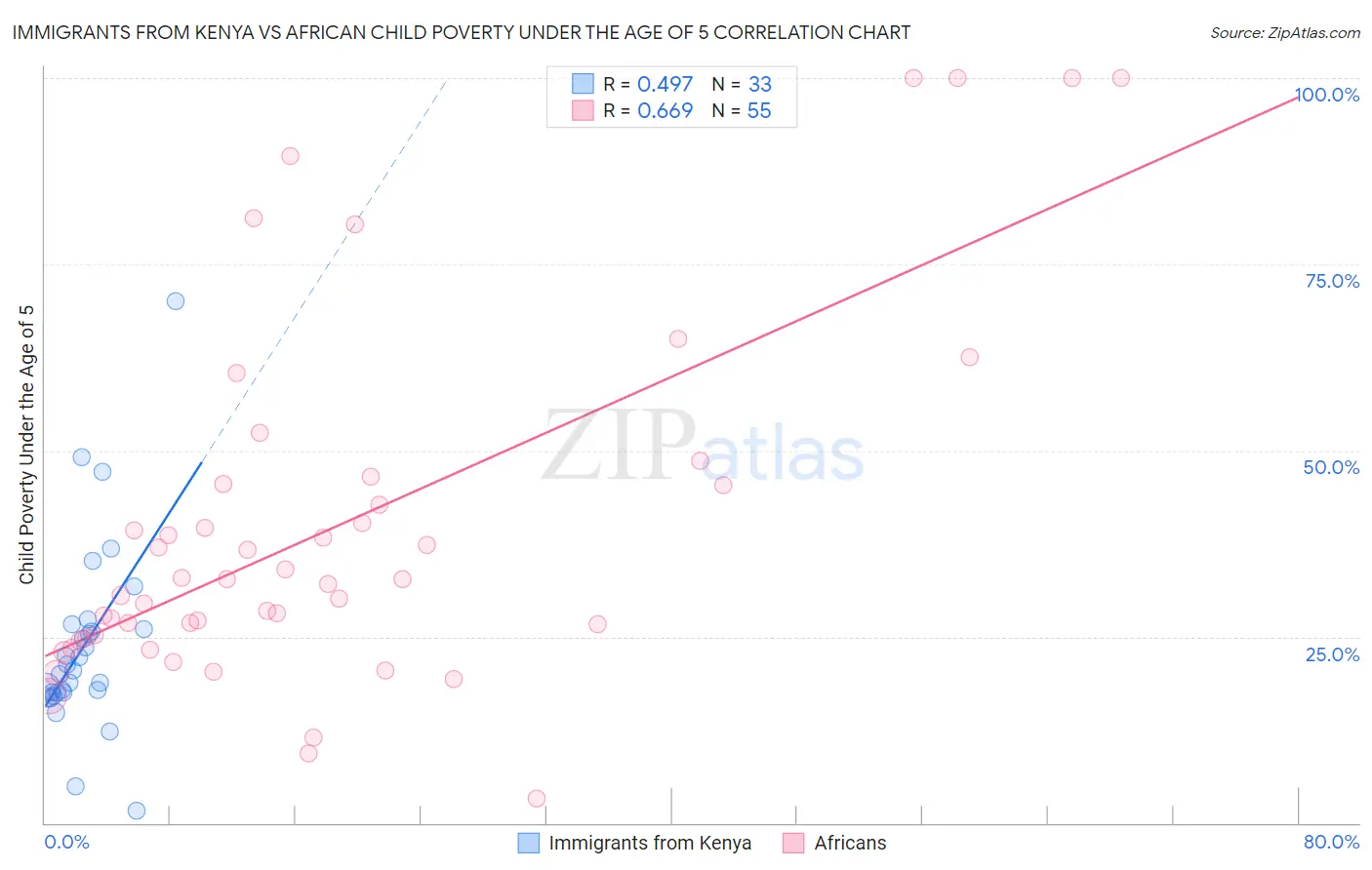 Immigrants from Kenya vs African Child Poverty Under the Age of 5