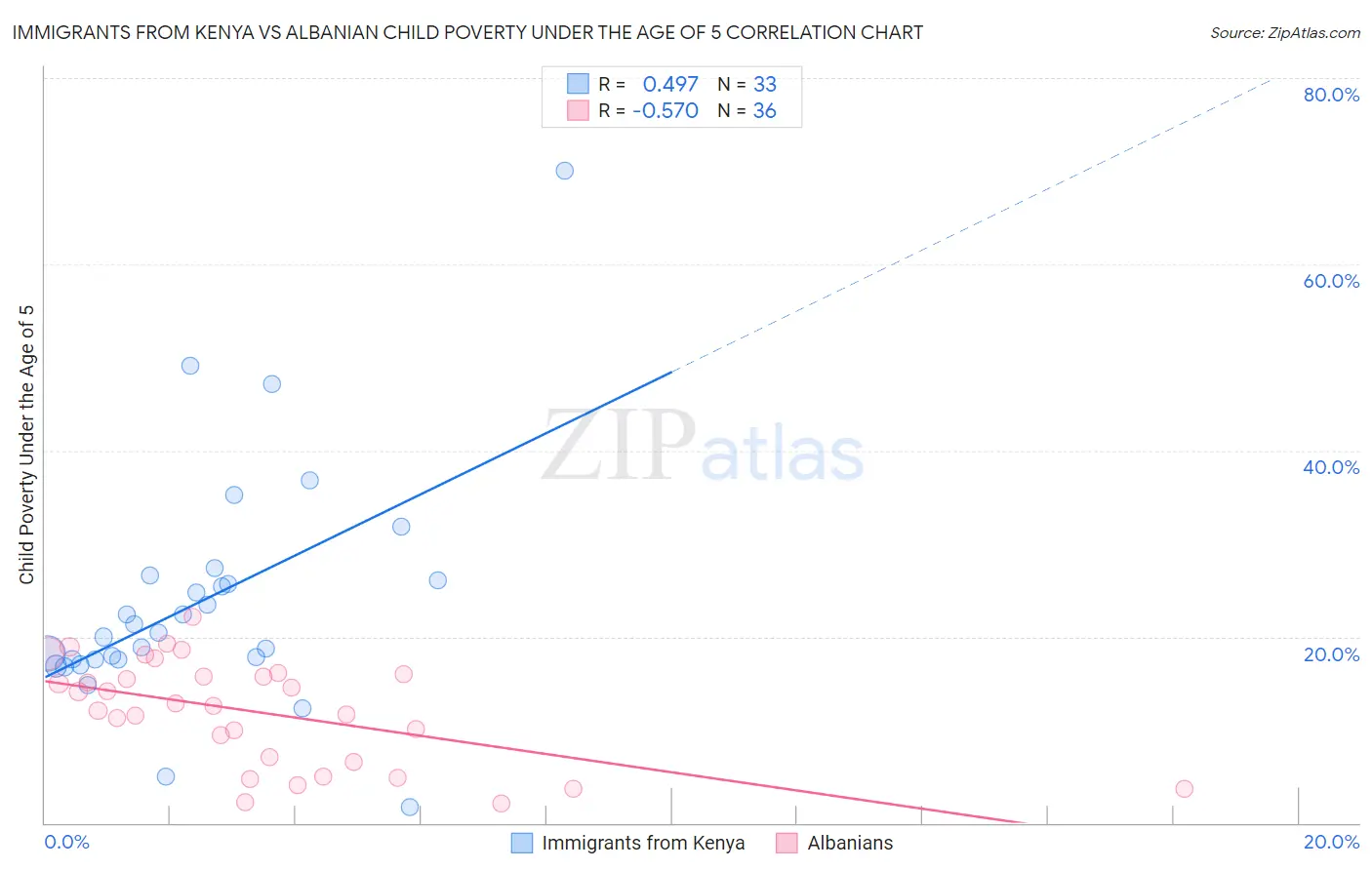 Immigrants from Kenya vs Albanian Child Poverty Under the Age of 5