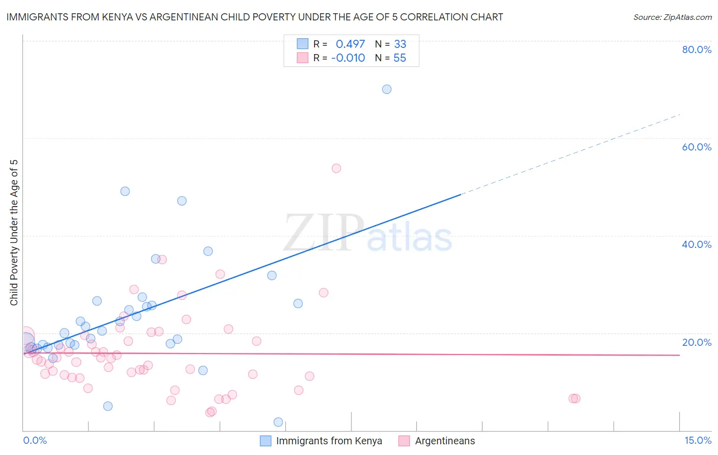 Immigrants from Kenya vs Argentinean Child Poverty Under the Age of 5