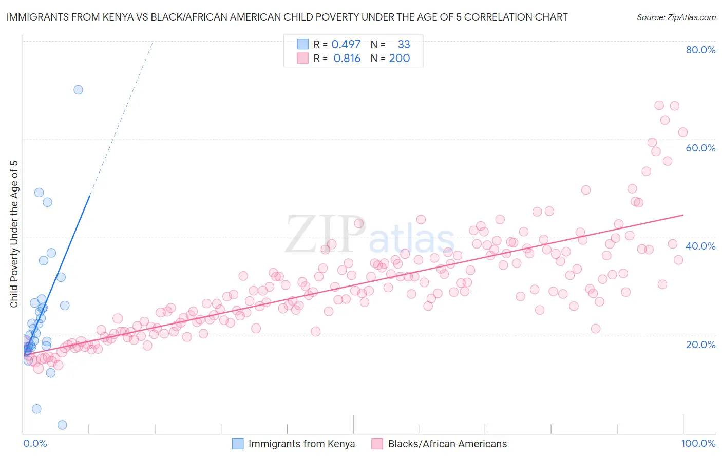 Immigrants from Kenya vs Black/African American Child Poverty Under the Age of 5