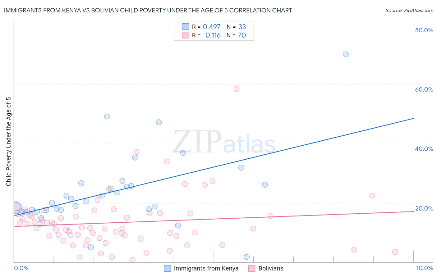 Immigrants from Kenya vs Bolivian Child Poverty Under the Age of 5