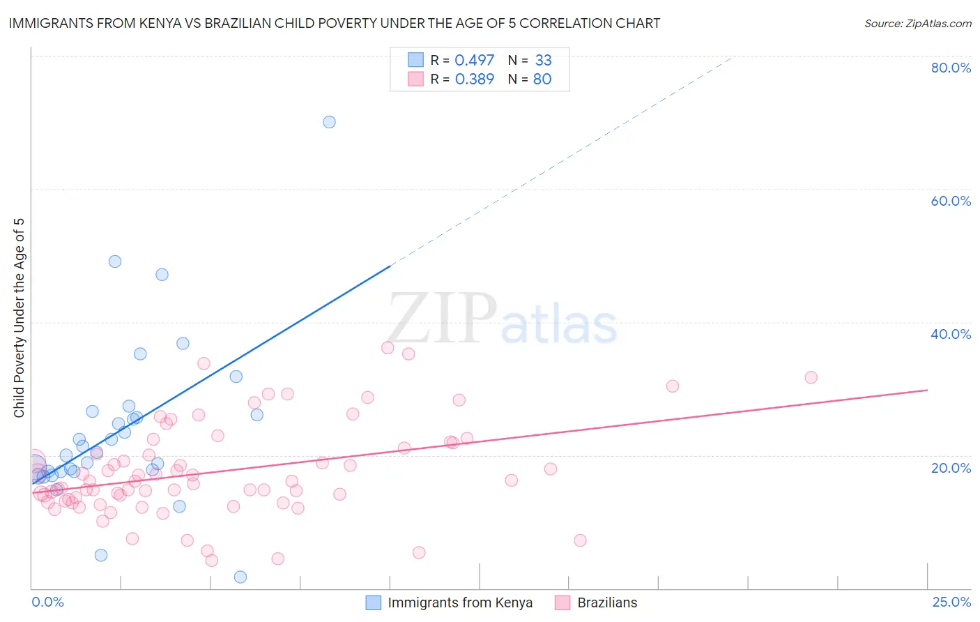 Immigrants from Kenya vs Brazilian Child Poverty Under the Age of 5