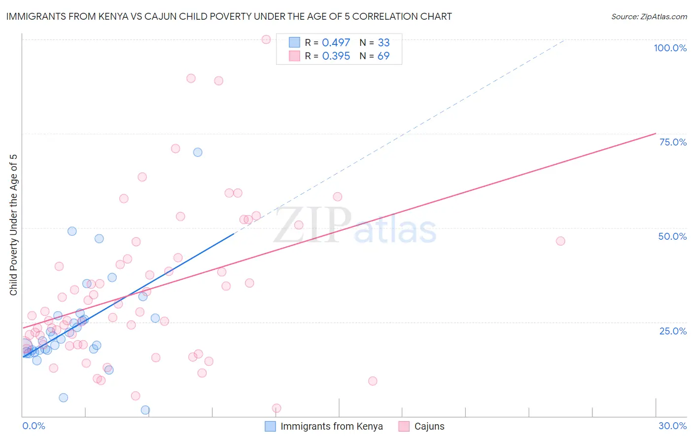 Immigrants from Kenya vs Cajun Child Poverty Under the Age of 5