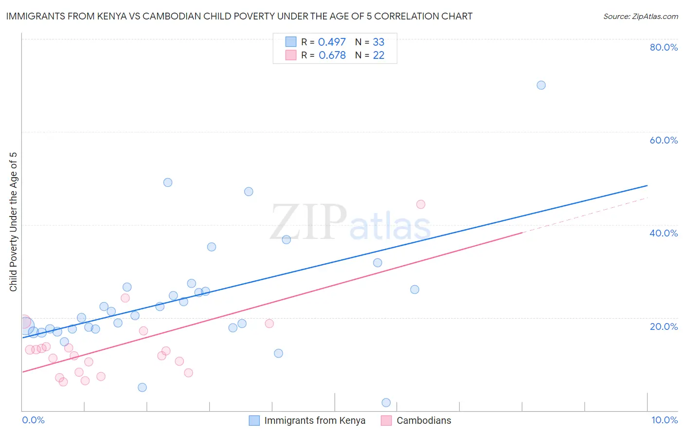 Immigrants from Kenya vs Cambodian Child Poverty Under the Age of 5