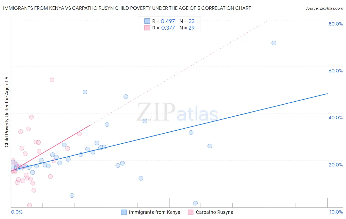 Immigrants from Kenya vs Carpatho Rusyn Child Poverty Under the Age of 5