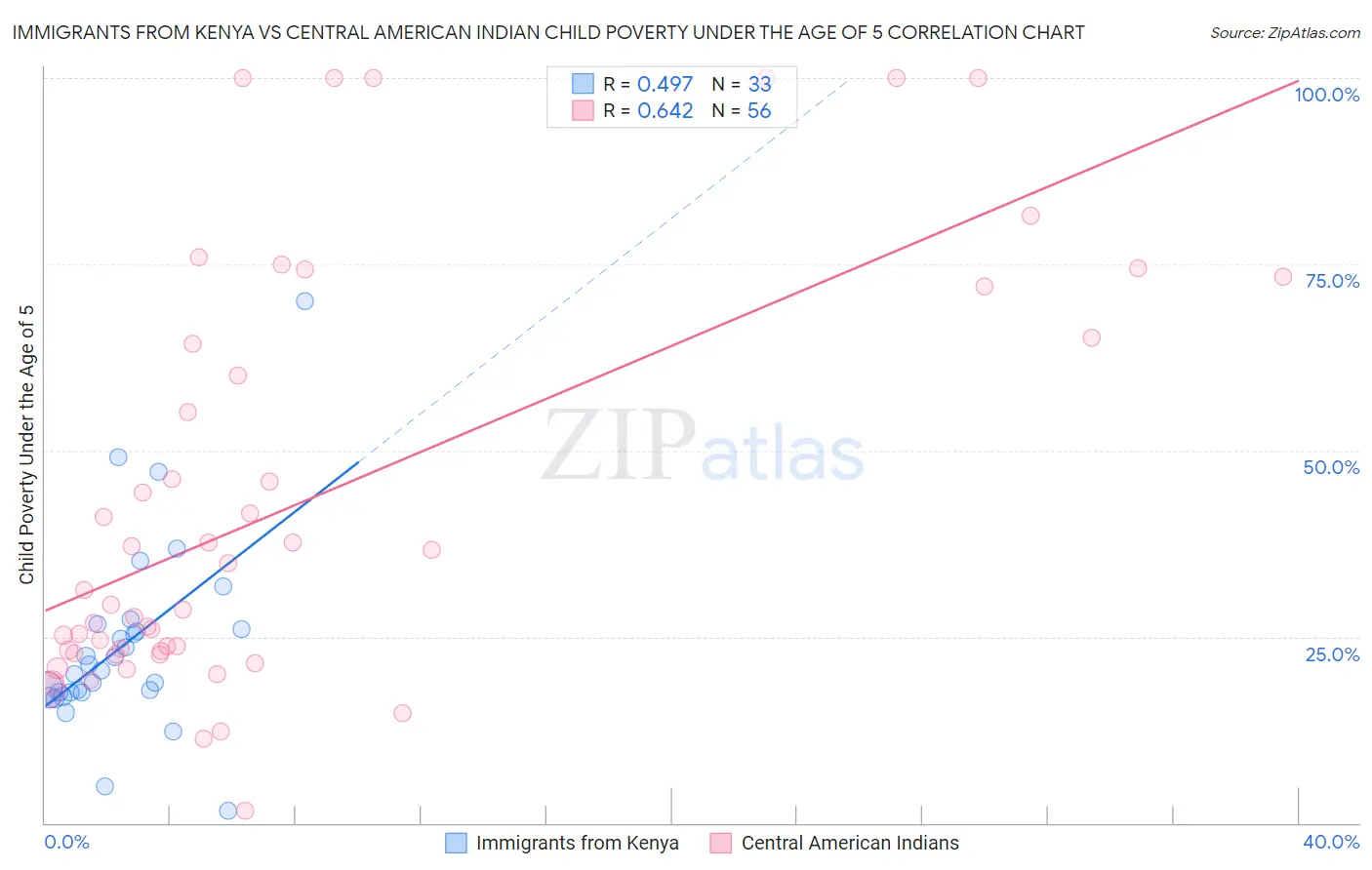 Immigrants from Kenya vs Central American Indian Child Poverty Under the Age of 5