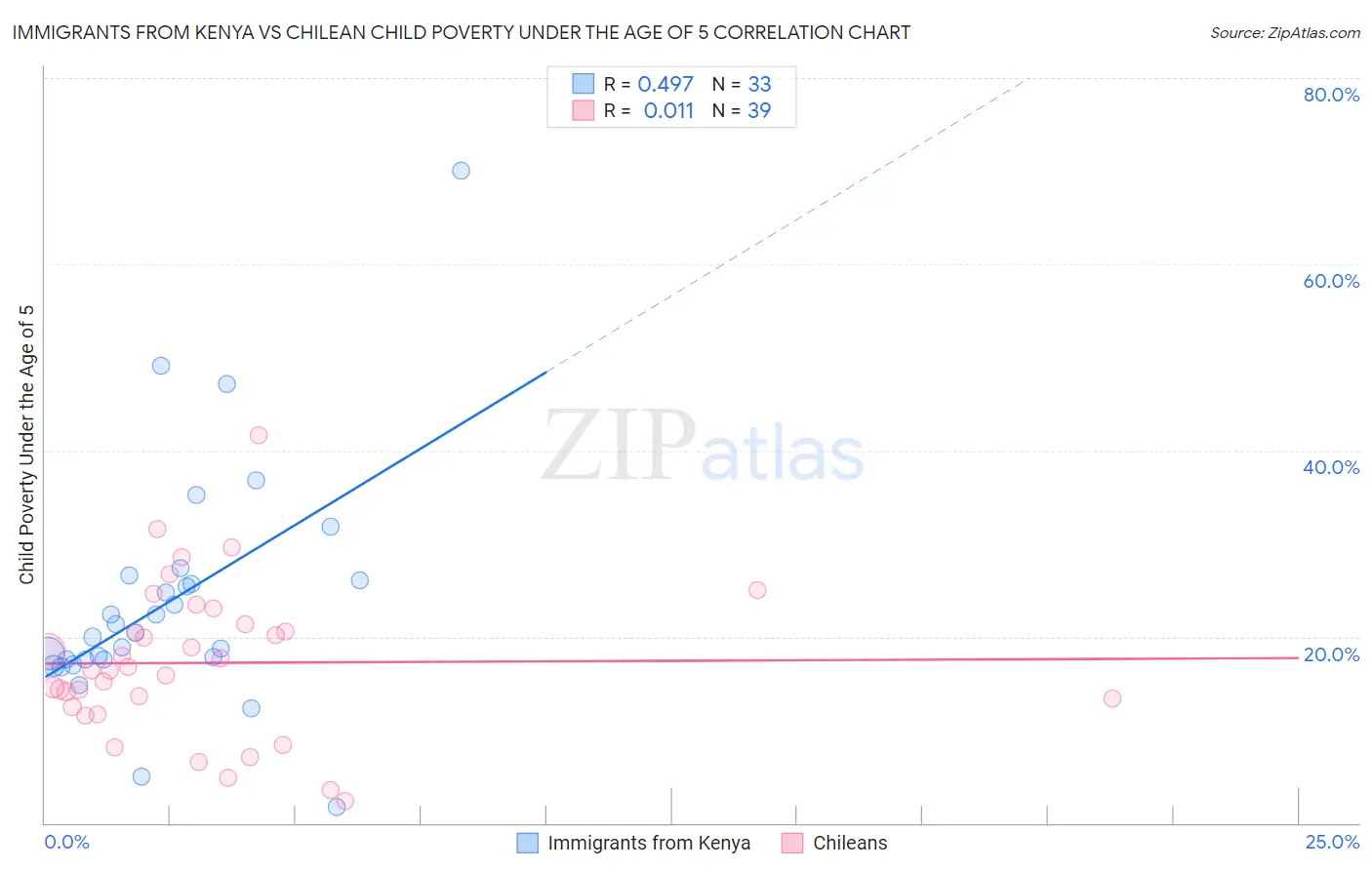 Immigrants from Kenya vs Chilean Child Poverty Under the Age of 5