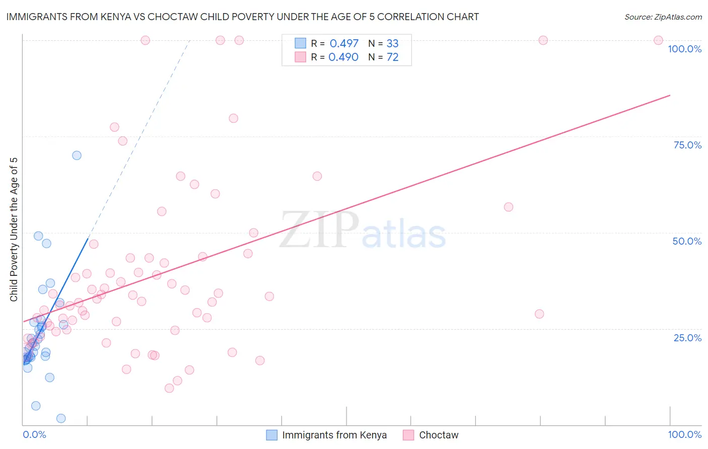 Immigrants from Kenya vs Choctaw Child Poverty Under the Age of 5