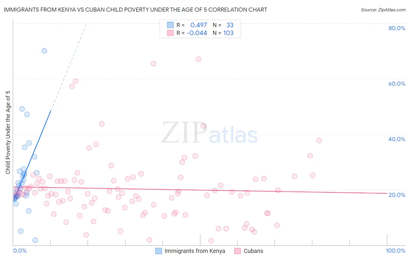 Immigrants from Kenya vs Cuban Child Poverty Under the Age of 5