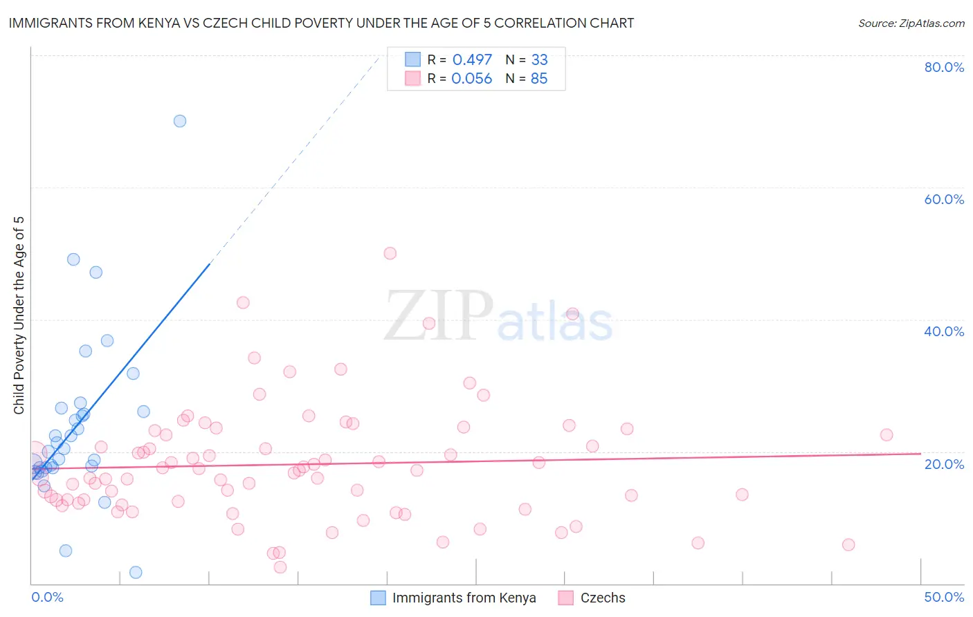 Immigrants from Kenya vs Czech Child Poverty Under the Age of 5