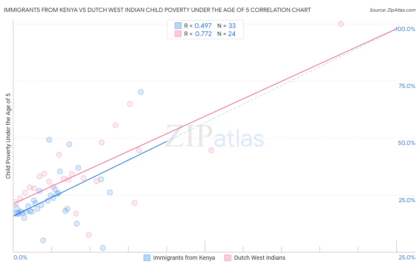 Immigrants from Kenya vs Dutch West Indian Child Poverty Under the Age of 5