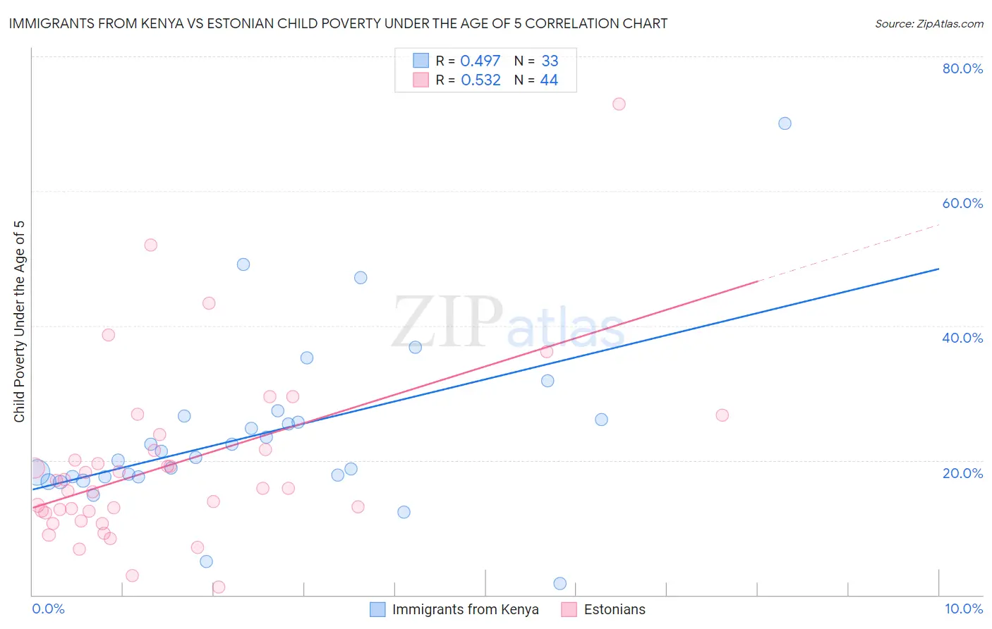 Immigrants from Kenya vs Estonian Child Poverty Under the Age of 5