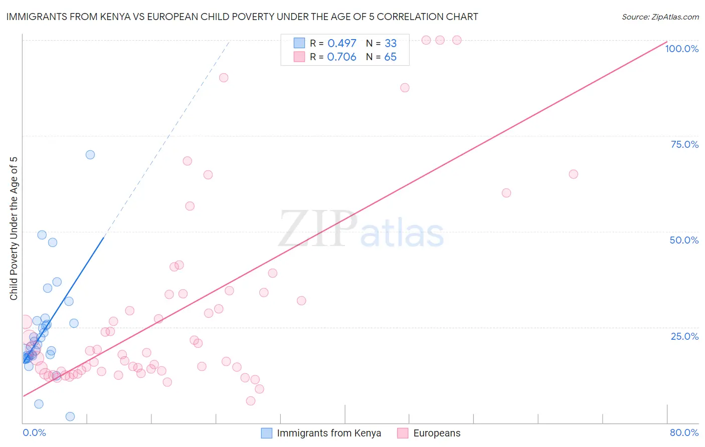 Immigrants from Kenya vs European Child Poverty Under the Age of 5