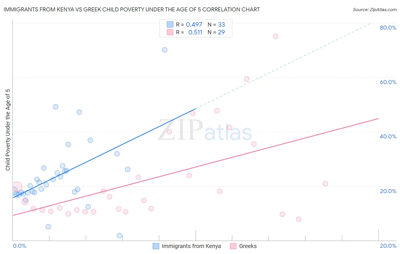 Immigrants from Kenya vs Greek Child Poverty Under the Age of 5