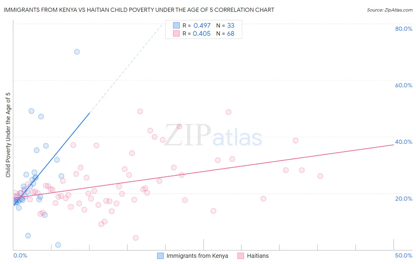 Immigrants from Kenya vs Haitian Child Poverty Under the Age of 5