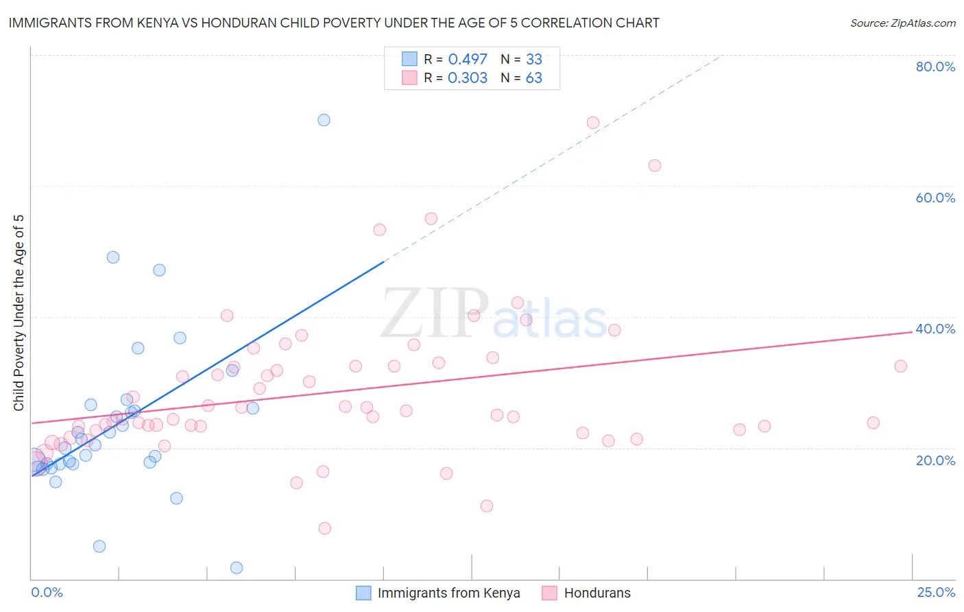 Immigrants from Kenya vs Honduran Child Poverty Under the Age of 5