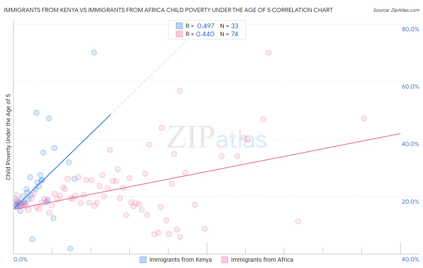 Immigrants from Kenya vs Immigrants from Africa Child Poverty Under the Age of 5